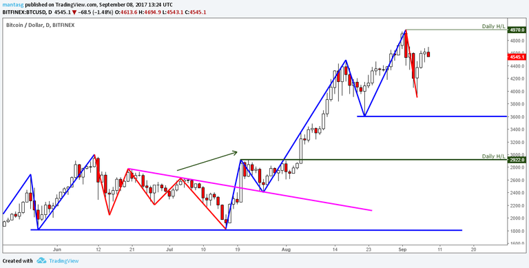 BTCUSD20170908_daily.png