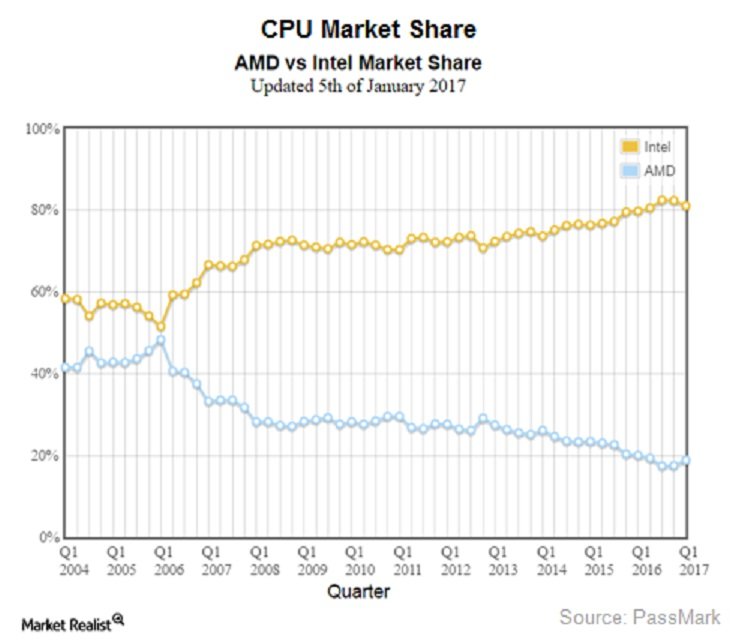 intel amd market share chart q1 2017 2.jpg