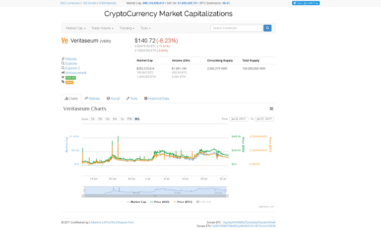 coinmarketcap.com-Veritaseum(VERI)$140.72(-8.23%)CoinMarketCap.jpeg