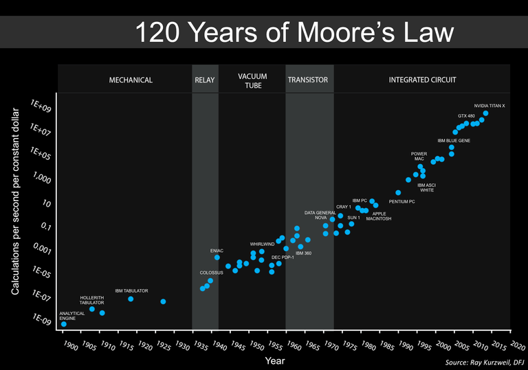 Moore's_Law_over_120_Years.png