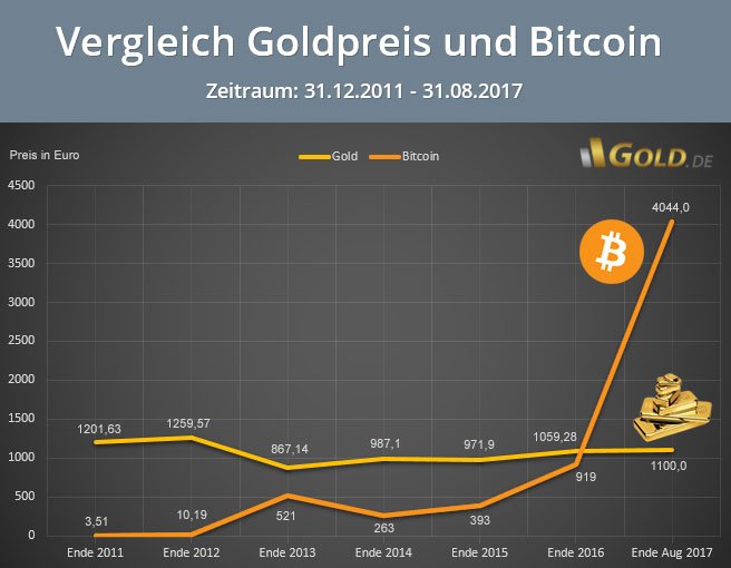 vergleich-bitcoinkurs-goldpreis.jpg