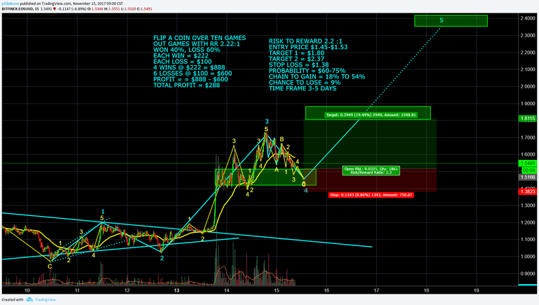 EOS November 15 Technical Analysis, Potential 18% to 54% Gain, Target $1.80 to $2.37.png