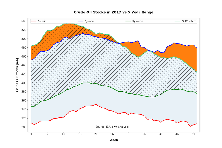 Crude Oil Stocks in 2017 vs 5 Year Range.png