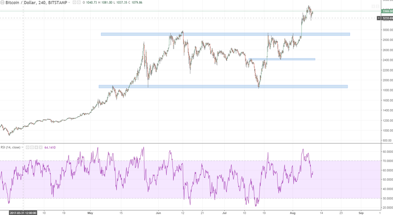 btcusd 1 h4 breakout and not eve ntested support imagine there would be some big buy orders keep this in mind for future.PNG