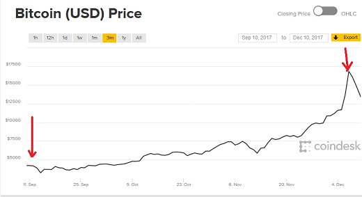 bitcoin-price-3mo-dec2017.png