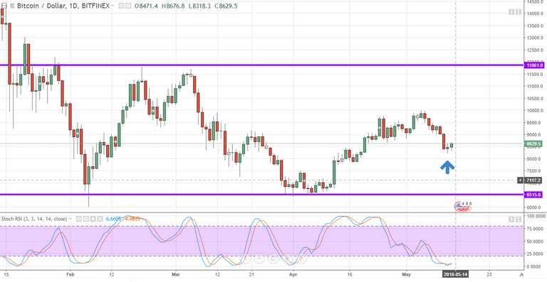 BTCUSD 14-05-18 (Steemit).PNG