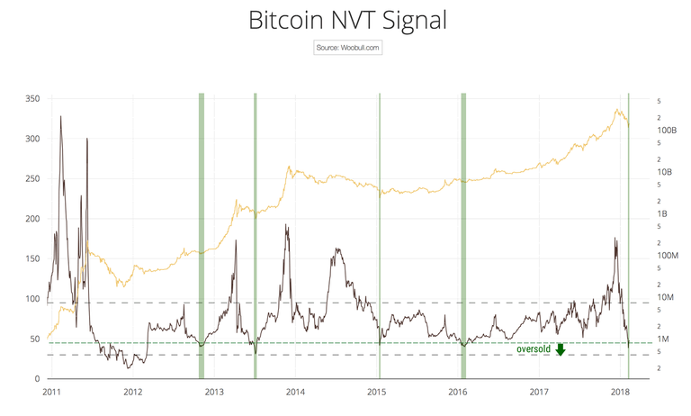 nvt-levels-oversold.png