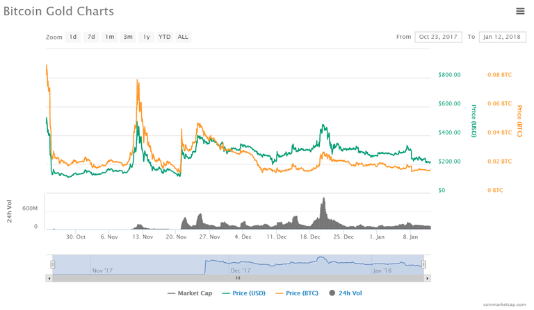 Bitcoin Gold Chart 3M.png