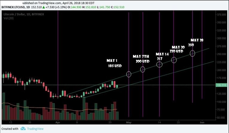 LTC - 4-27-2018 - Scouting - Trading View Chart.JPG