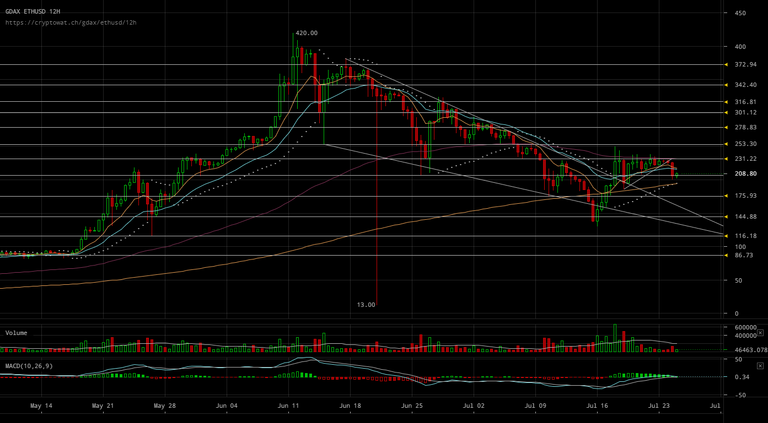 gdax-ethusd-Jul-25-2017-11-43-15.png