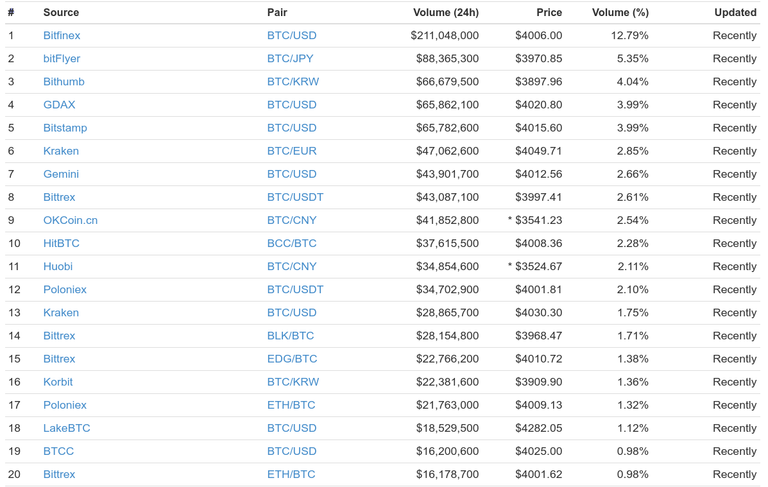 bitcoin-top-exchanges-sep-19-17.png