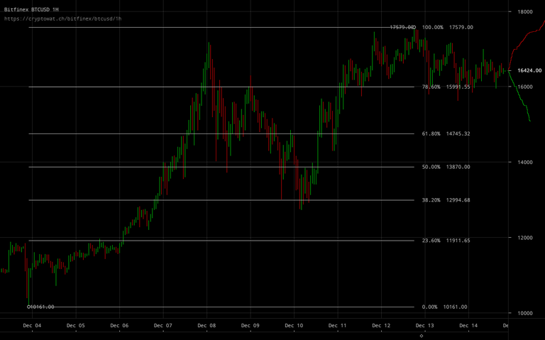 bitfinex-btcusd-Dec-14-2017-21-0-50.png