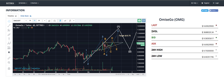 OMG-USD December 3.png