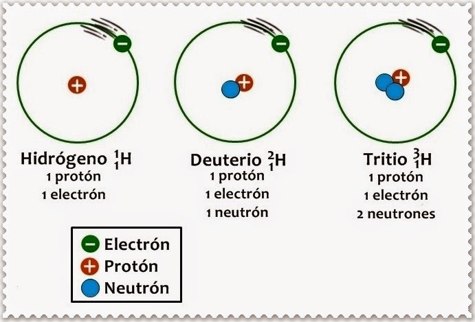 Hidrógeno, deuterio y tritio.jpg