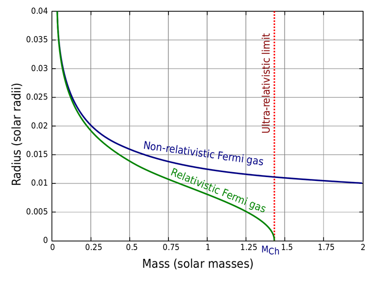 ChandrasekharLimitGraph.svg.png