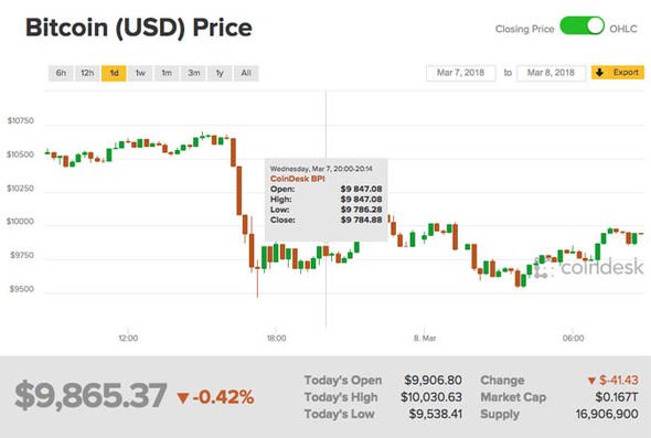 bitcoin-price-why-is-bitcoin-falling-btc-cryptocurrency-news-1260425.jpg