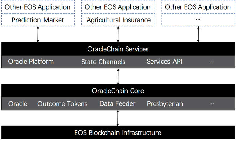 OracleChain Platform Model.png