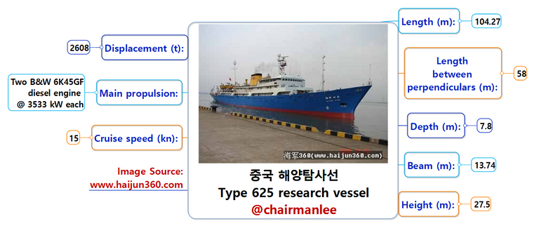 중국 해양탐사선 Type 625 research vessel  chairmanlee.png