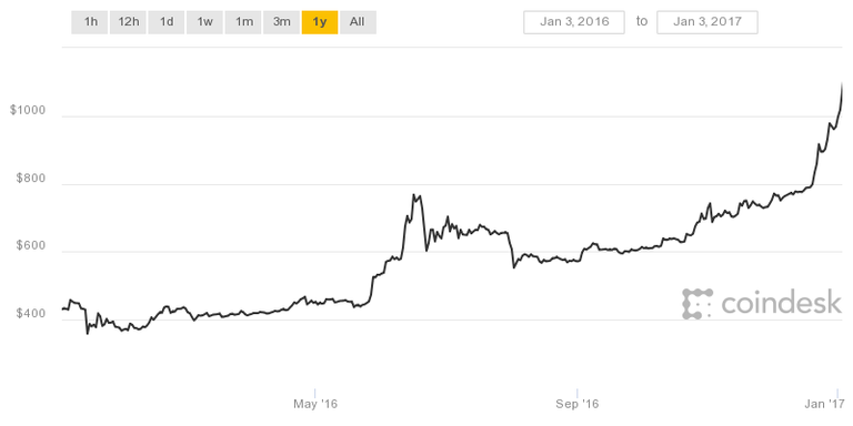 BTC 3Jan'16-3Jan'17.png