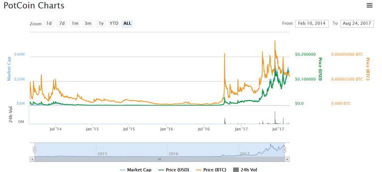 2017-08-24 08_32_59-PotCoin (POT) price, charts, market cap, and other metrics _ CoinMarketCap.png