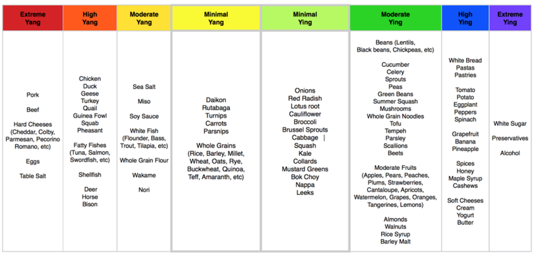 Yin+and+Yang+Balanced+Foods+Chart_Macrobiotic.png