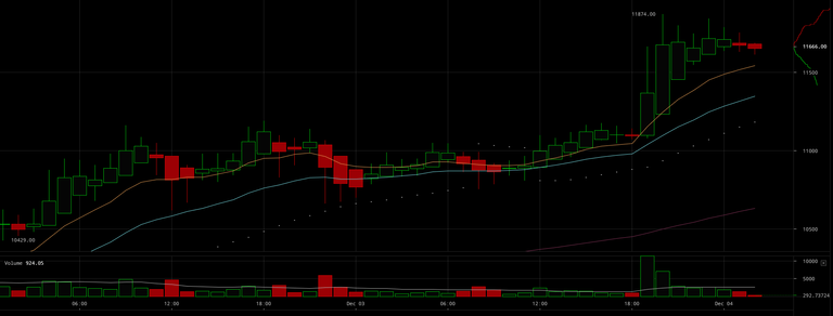 BitcoinPrice11874_CCN_12.3.2017.png