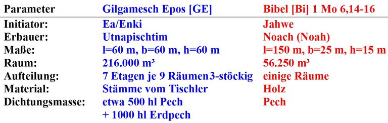 Bi2-Arche-Daten.jpg