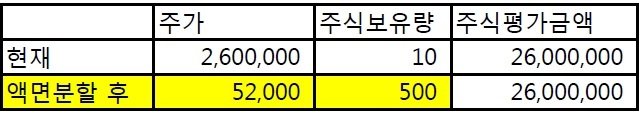 삼성전자액면분할후가격수량.jpg