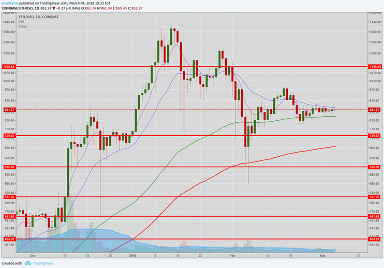 mar 4 eth bullish.png