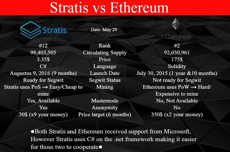 stratis vs ethereum.jpg