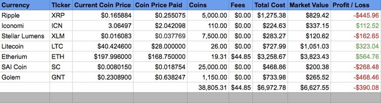 Cryptocurrencies - My Cryptocurrency Portfolio - Etherium, LiteCoin, Ripple, Iconomi, Stellar Lumens, SAI Coin, and Golem.jpg