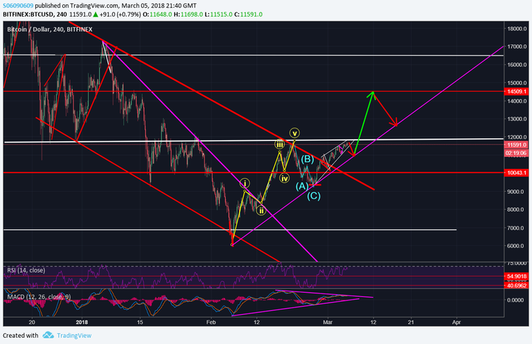 BTC Establishing new trend line.png