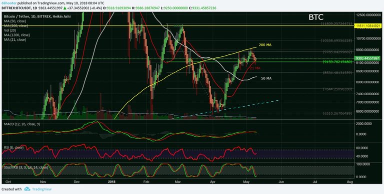 Bitcoin Short Term Outlook With A Trade Possibility.jpg