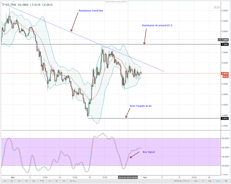 EOSUSD-4HR-Chart-BitFinex-for-March-31-2018.png