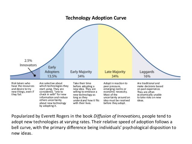Rogers-Adoption-Innovation-Curve.jpg