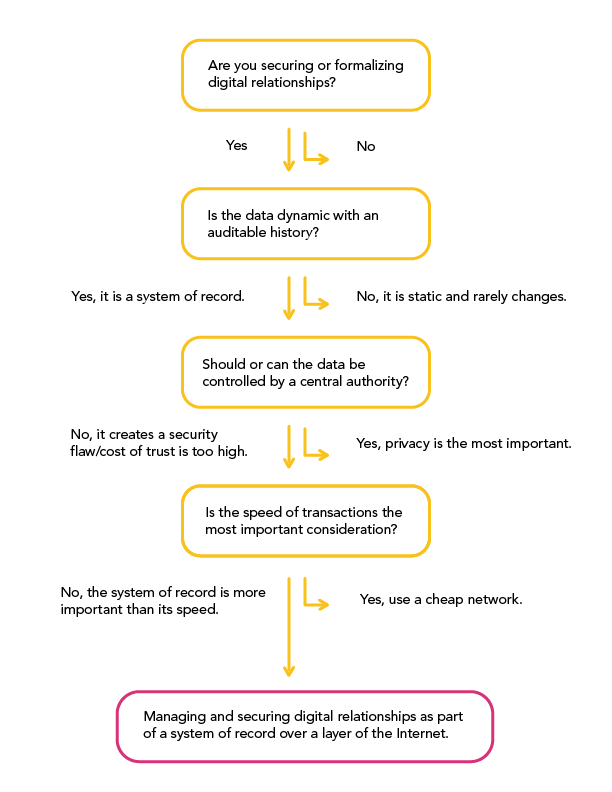 new-why-use-a-blockchain-guide-flow-chart-1.png