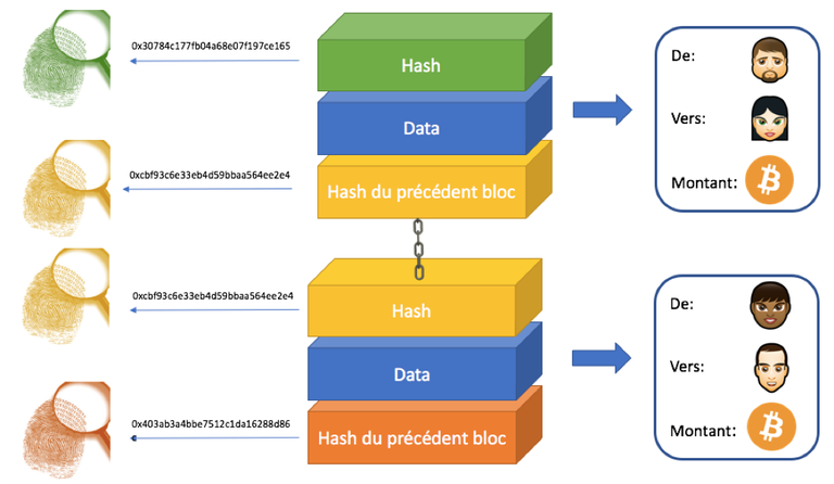 Le fonctionnement d'un bloc au sein de la blockchain