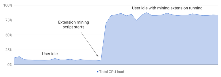 cpu-load-crypto-miner-extension-final.png