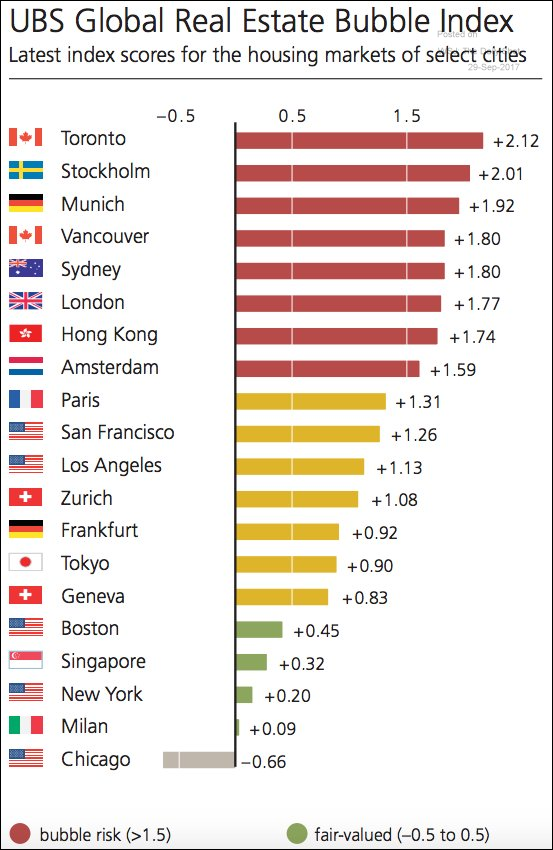 The UBS Real Estate Bubble Index.png