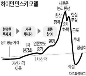 하이먼민스키 모델.jpg