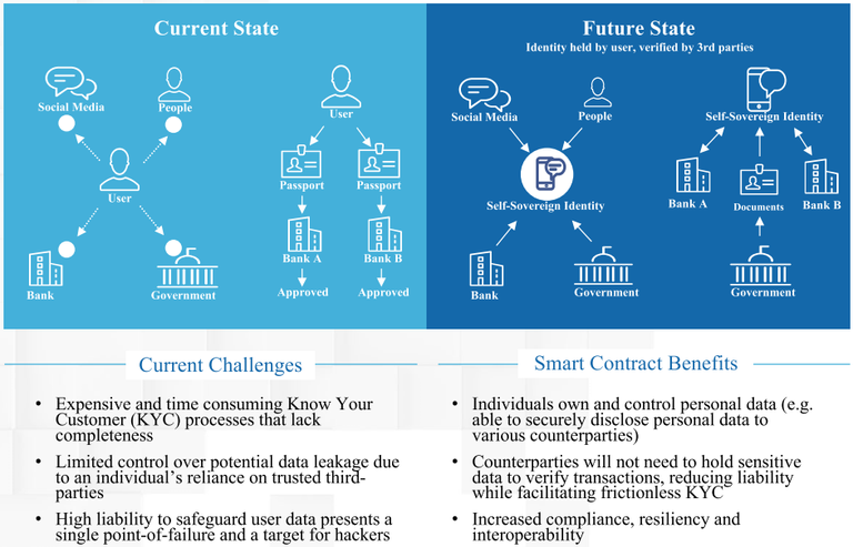 use case "smart contracts for digital identity