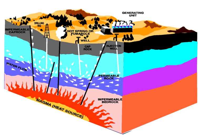 800px-Geothermal_energy_methods.png