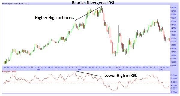 bearish-divergence-RSI.jpg