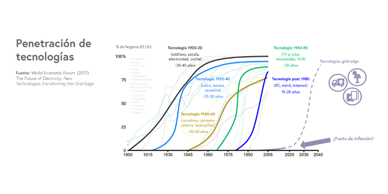 Evolución tecno-wef.png