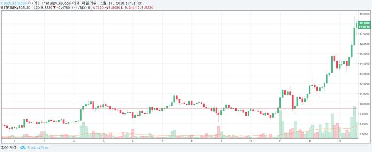 EOS 13일 차트.png