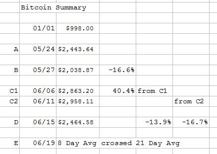 BitcoinChartApr1-Jul2-2017Sum.jpg