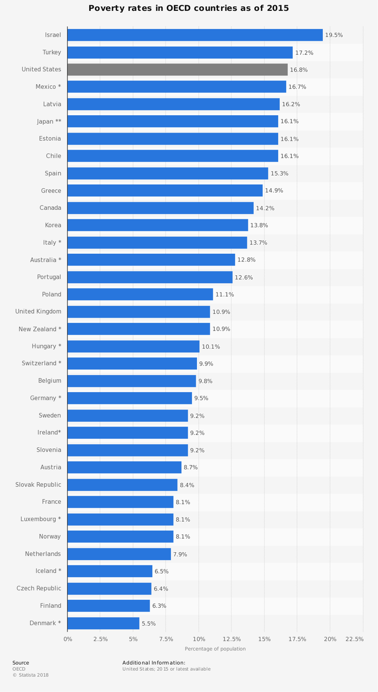 statistic_id233910_poverty-rates-in-oecd-countries-2015.png