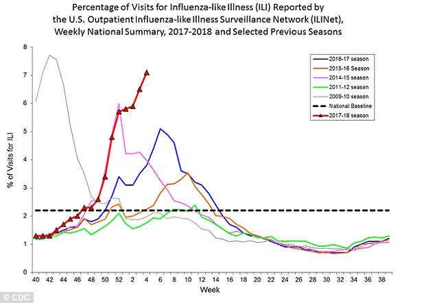 48D3206C00000578-5344967-The_number_of_people_with_influenza_like_illness_this_year_in_re-m-1_1517598183610.jpg