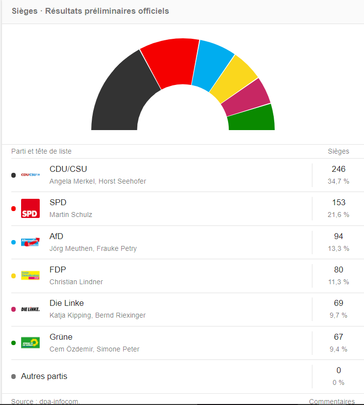 resultats elections allemandes.PNG