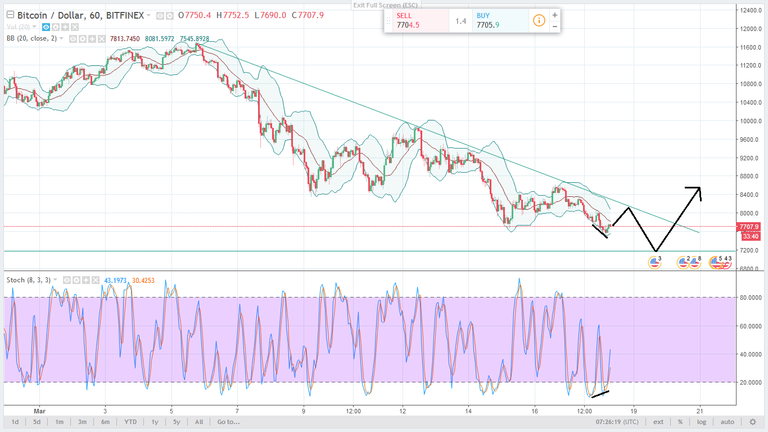 BTCUSD H1 18.3.2018.png